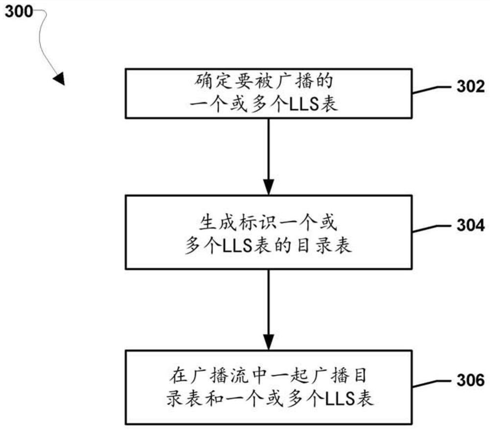 Method for broadcast service signaling