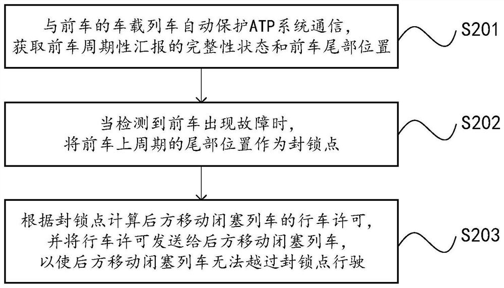 Train control method, device and equipment based on blocking point and storage medium