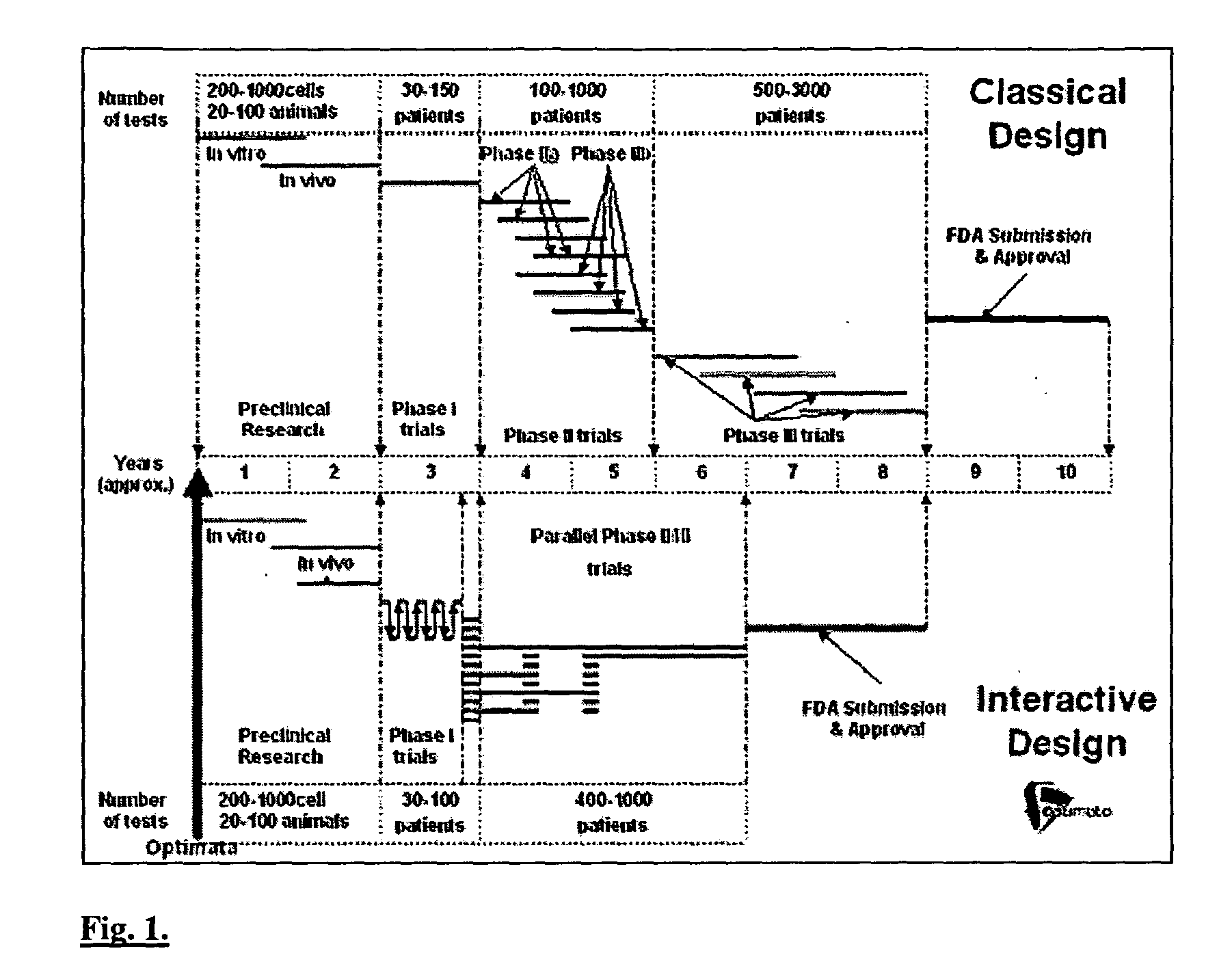 Interactive technique for optimizing drug development from the pre-clinical phases through phase-IV