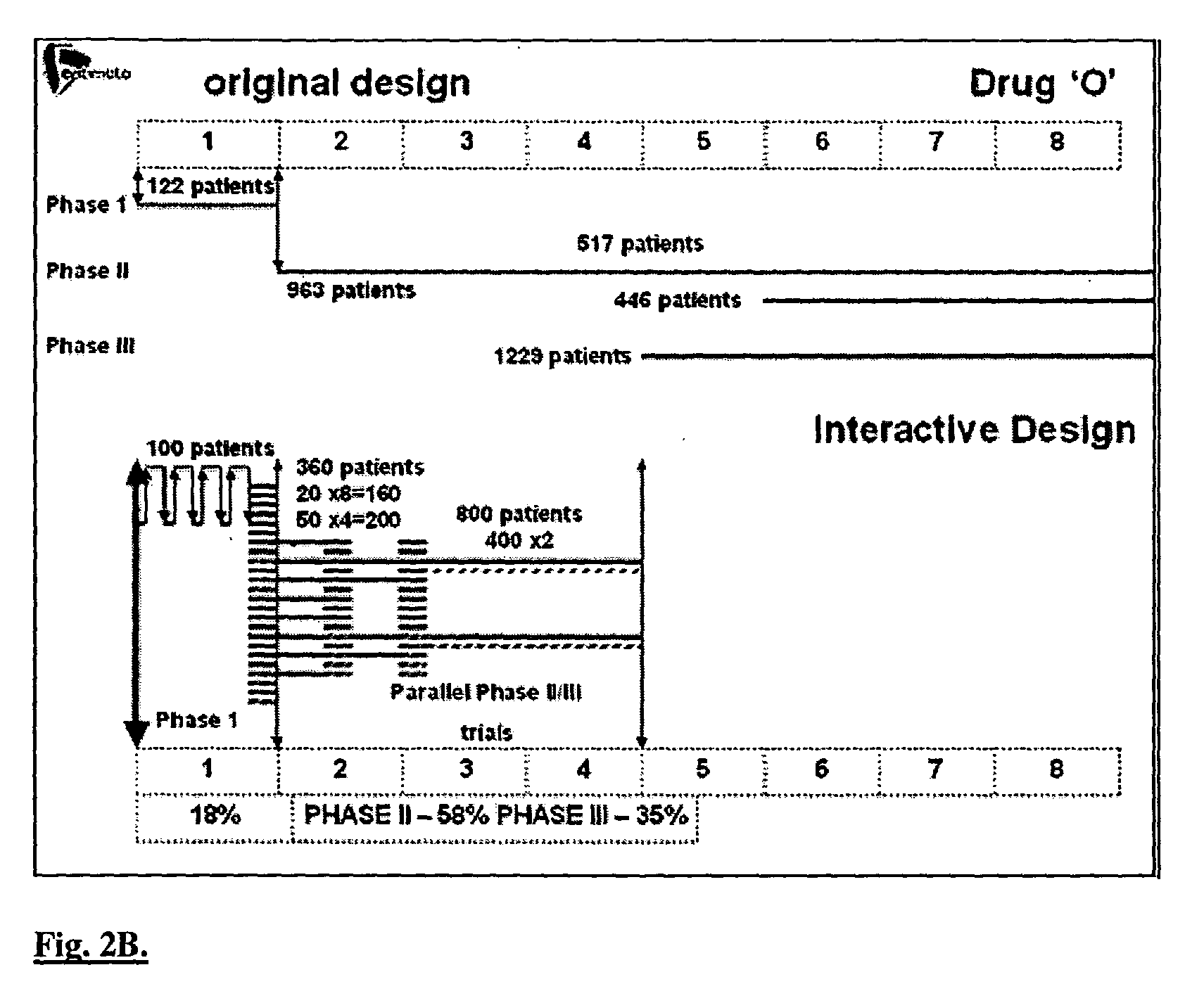 Interactive technique for optimizing drug development from the pre-clinical phases through phase-IV