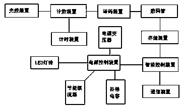 Energy-saving control system