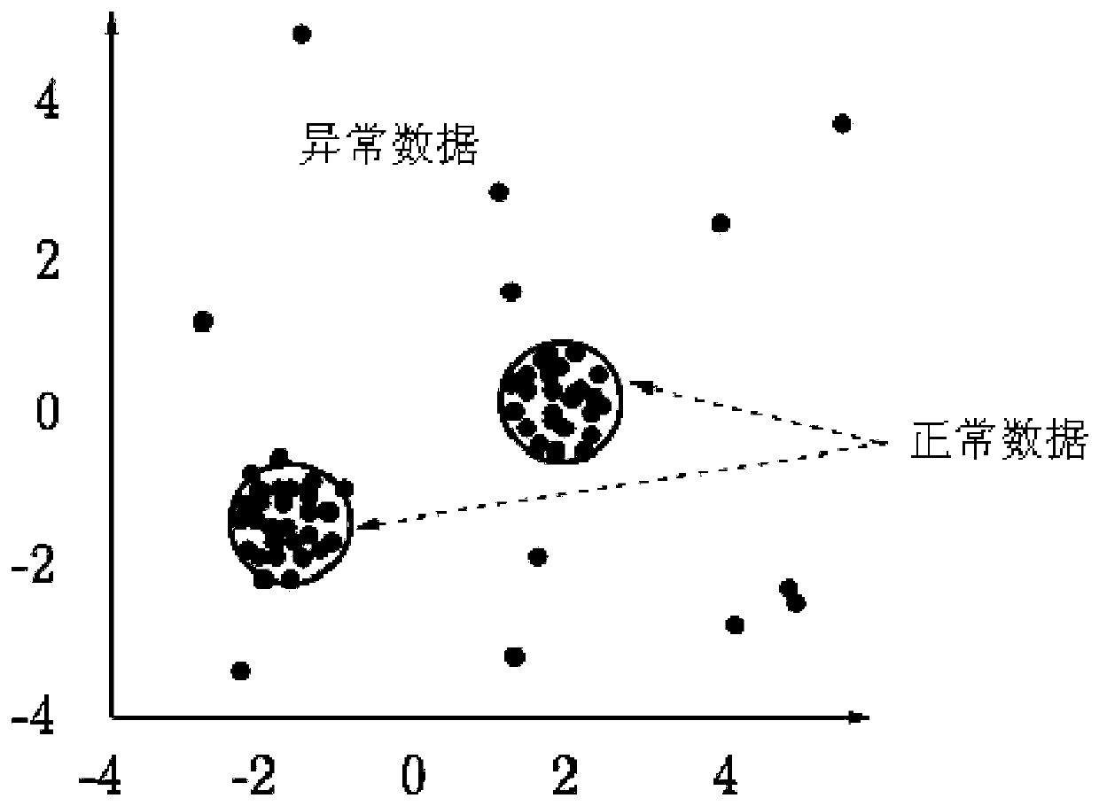 A data anomaly detection method, system and server having the system