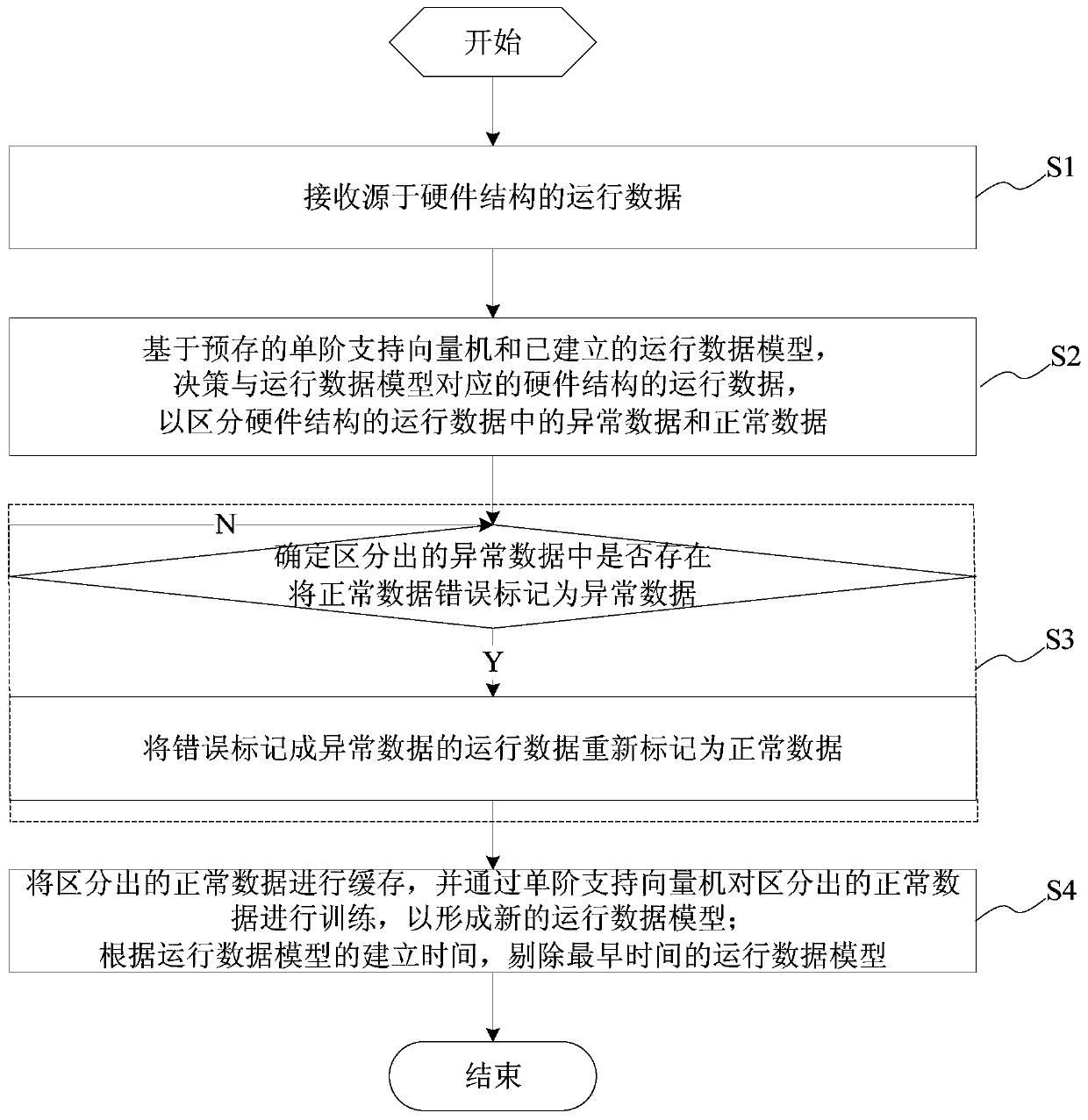 A data anomaly detection method, system and server having the system