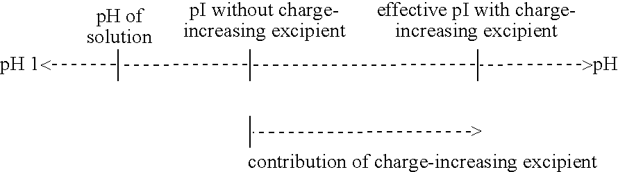 Modulating charge density to produce improvements in the characteristics of spray-dried proteins