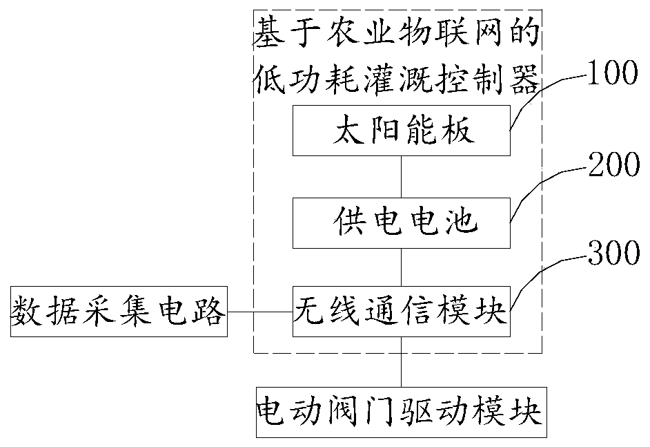 A low-power-consumption irrigation controller based on an agricultural internet of things