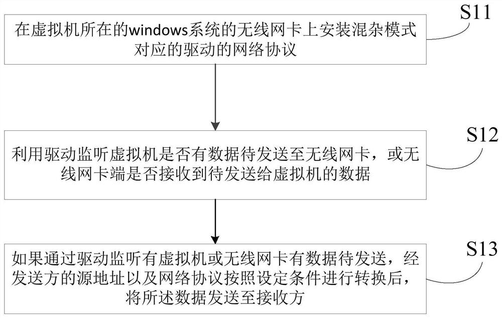 Non-awareness network bridging method based on wireless network card