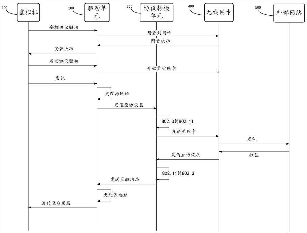 Non-awareness network bridging method based on wireless network card