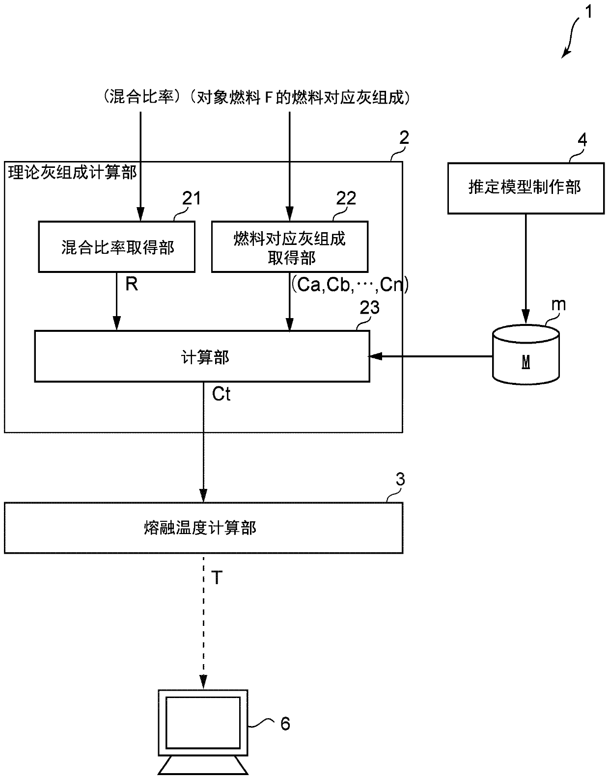 Ash melting temperature estimation device and ash melting temperature estimation method