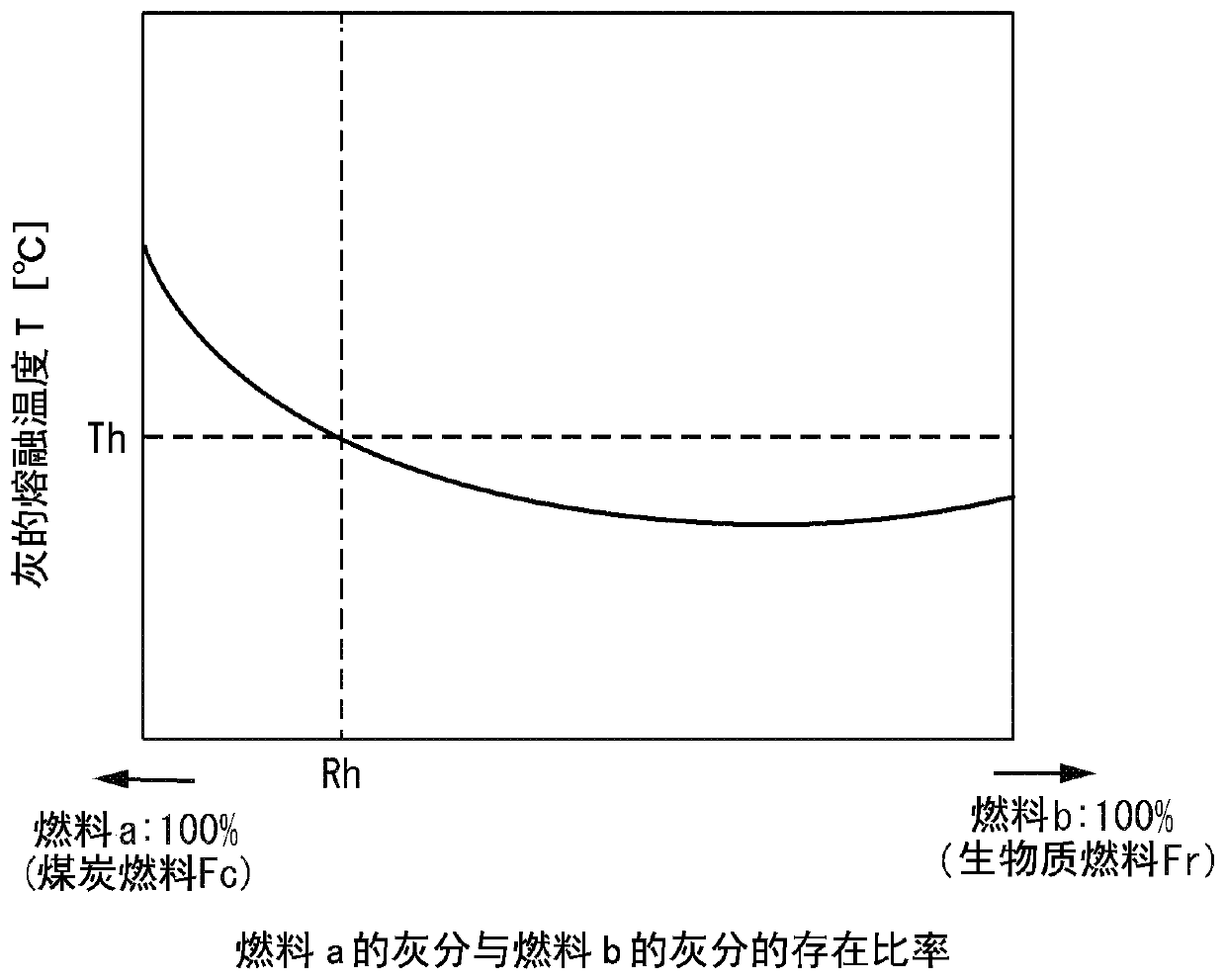 Ash melting temperature estimation device and ash melting temperature estimation method