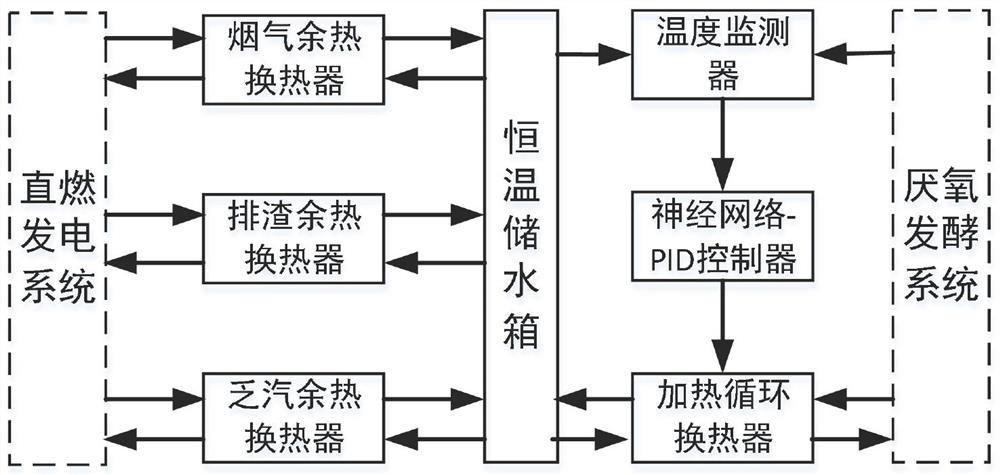 Adaptive PID anaerobic fermentation temperature control system and method based on Elman neural network