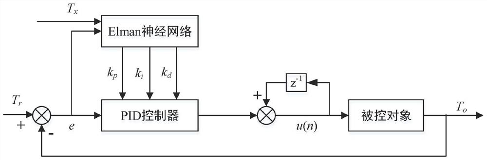 Adaptive PID anaerobic fermentation temperature control system and method based on Elman neural network