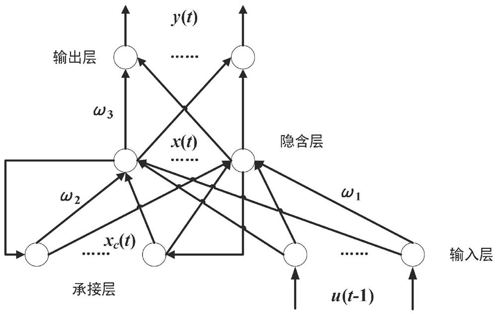 Adaptive PID anaerobic fermentation temperature control system and method based on Elman neural network