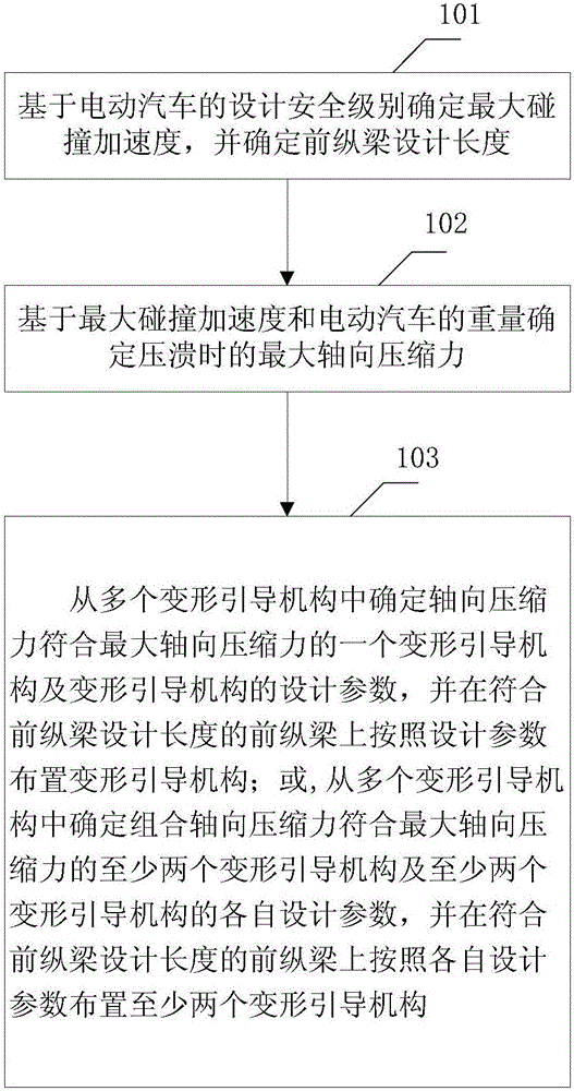 Determination method and device of deformation guide mechanism of front longitudinal beam of electric automobile