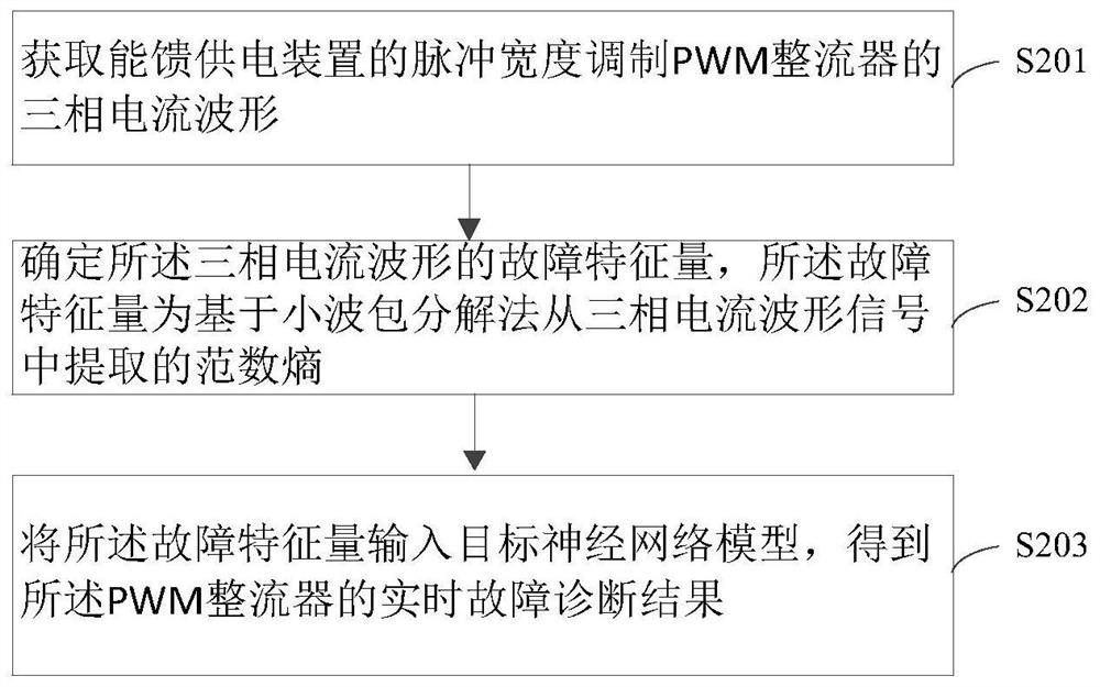 Fault diagnosis method and device of energy feedback power supply device and storage medium