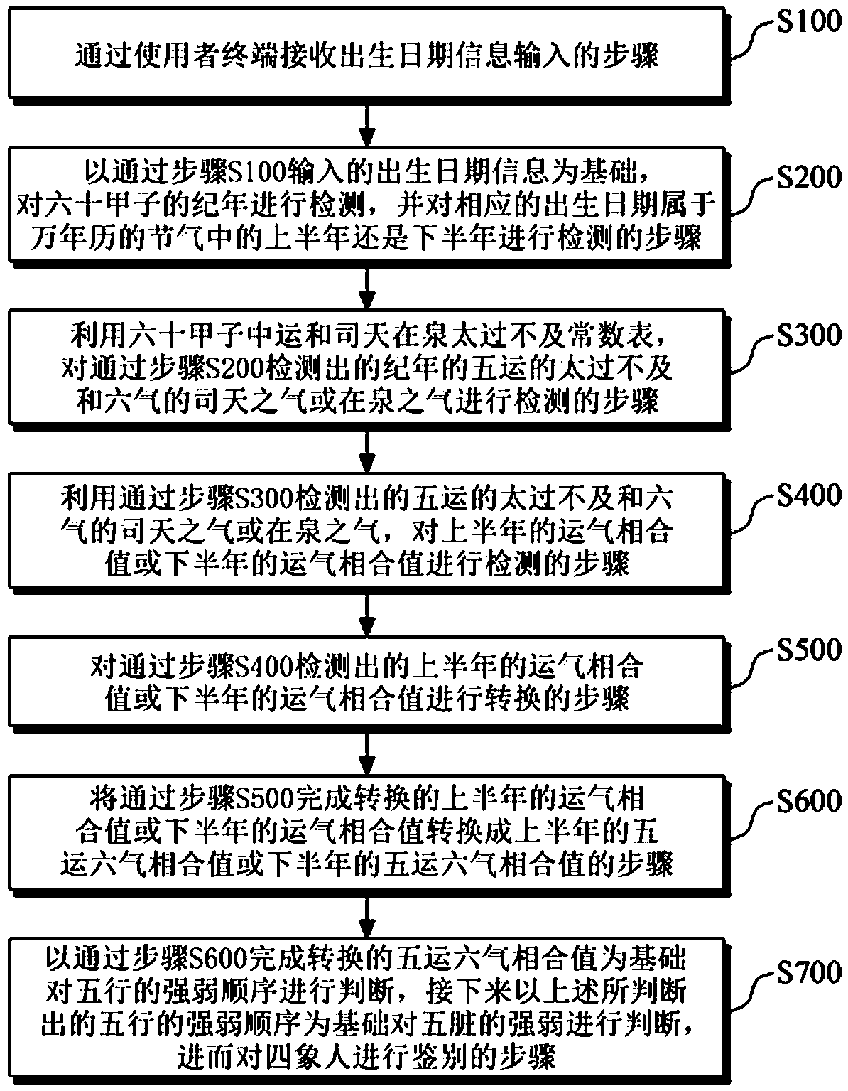 Method for providing sasang constitutional type identifying service by using fortune and energy