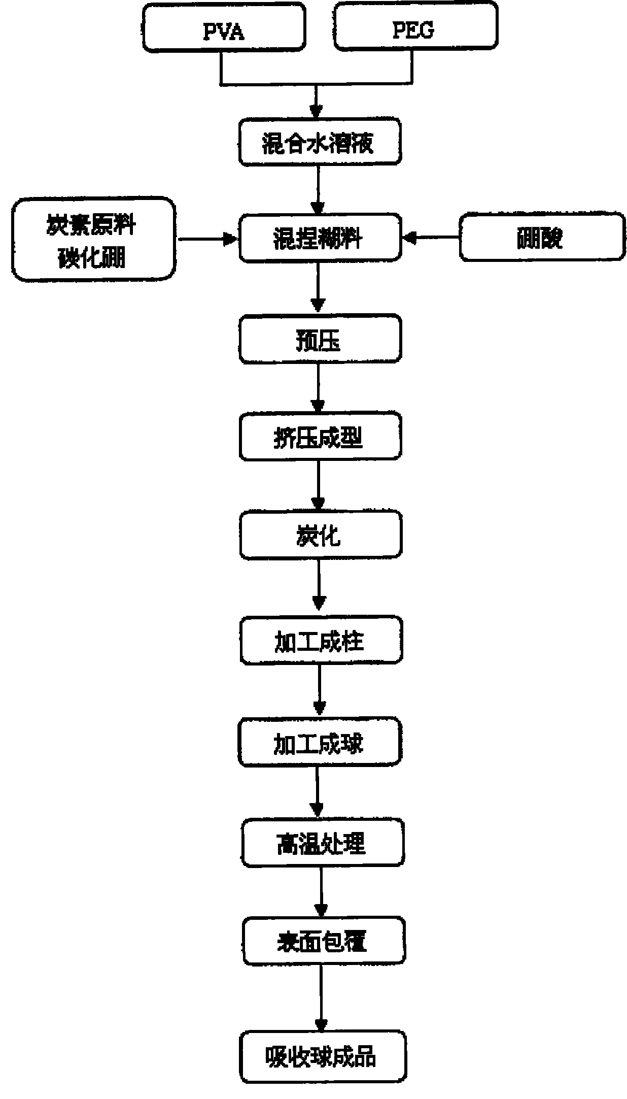 Neutron absorption ball preparation method