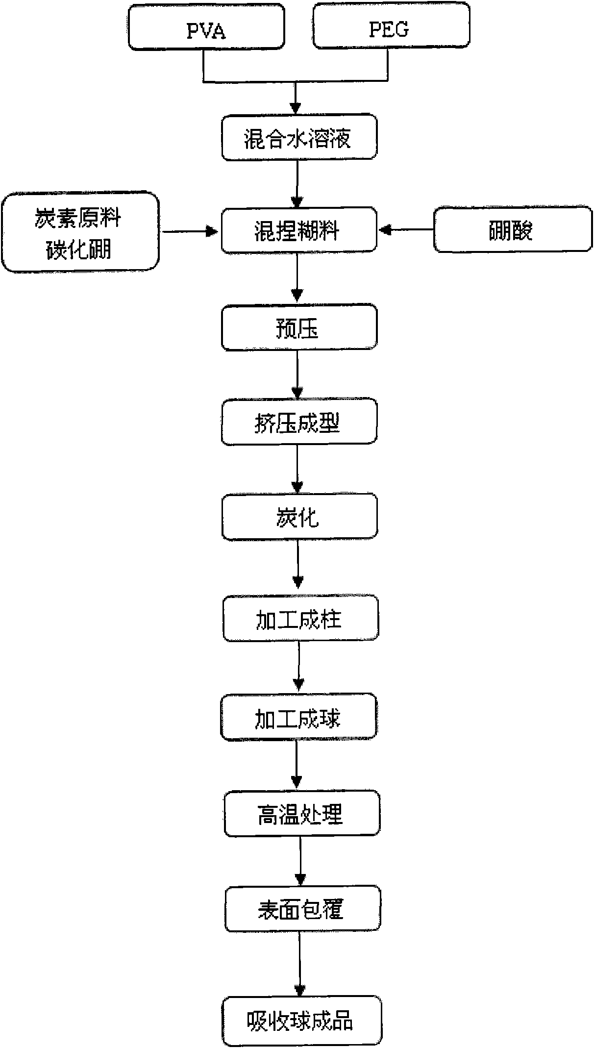 Neutron absorption ball preparation method