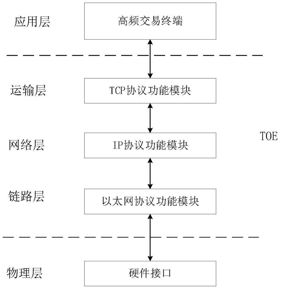 Method for reducing transmission delay of receiving channel of TOE-based high-frequency transaction terminal