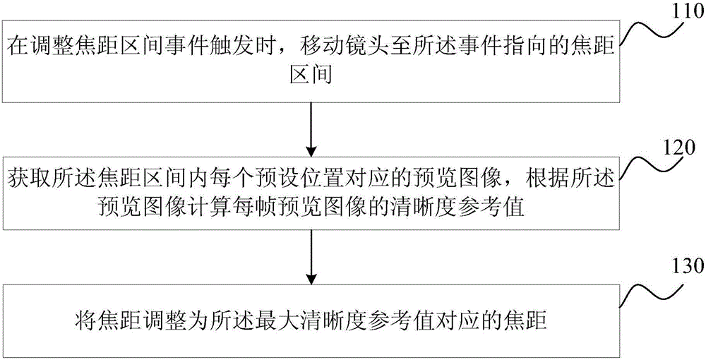 Focusing method and device