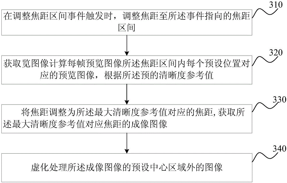 Focusing method and device