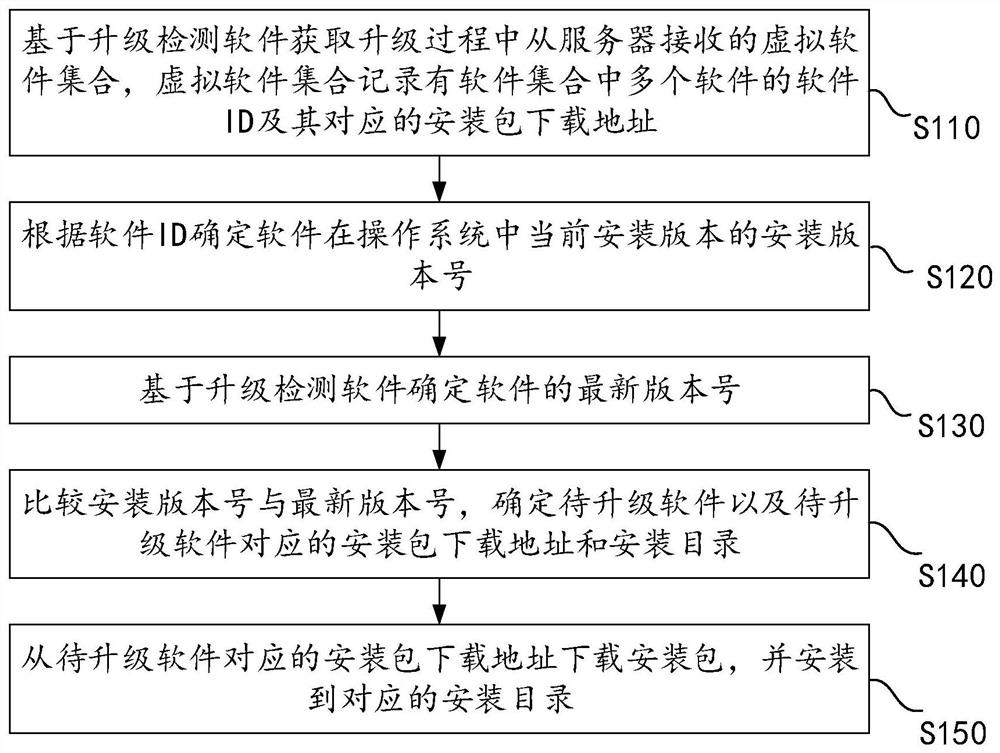 Software upgrading method and device for software set, equipment and storage medium