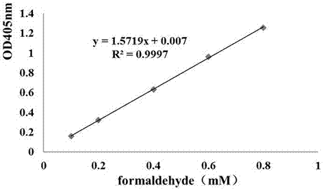 Metabolic pathway for bio-converted methyl alcohol