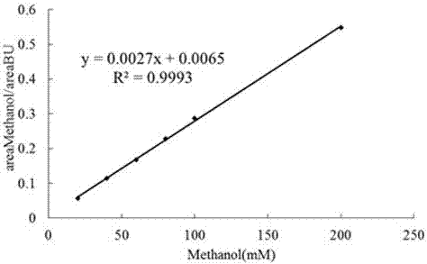 Metabolic pathway for bio-converted methyl alcohol