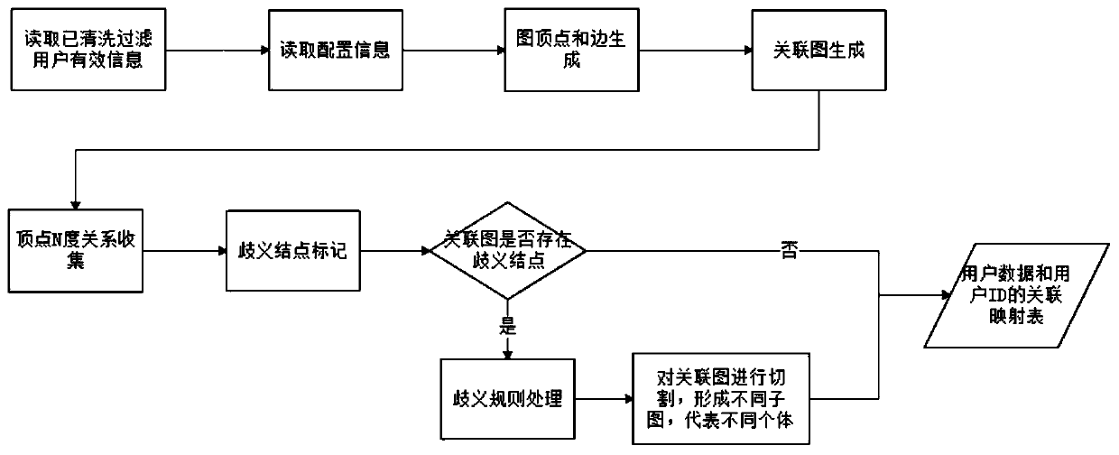 User ID association method based on big data technology