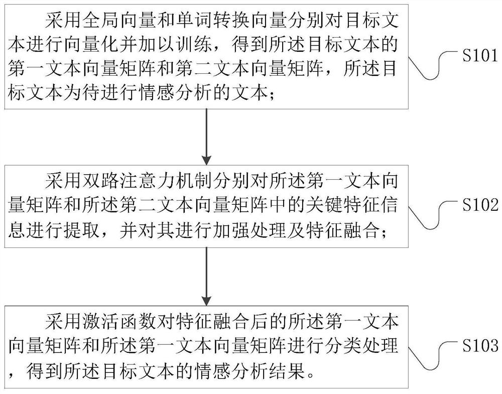 Text sentiment analysis method