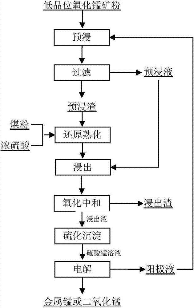 Solution preparation method for producing electrolytic manganese or manganese dioxide from low-grade manganese oxide ores