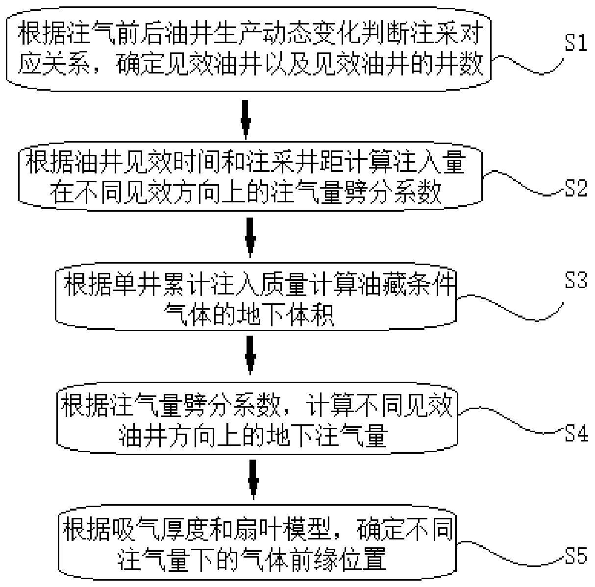 Carbon dioxide flooding gas front edge dynamic change prediction method