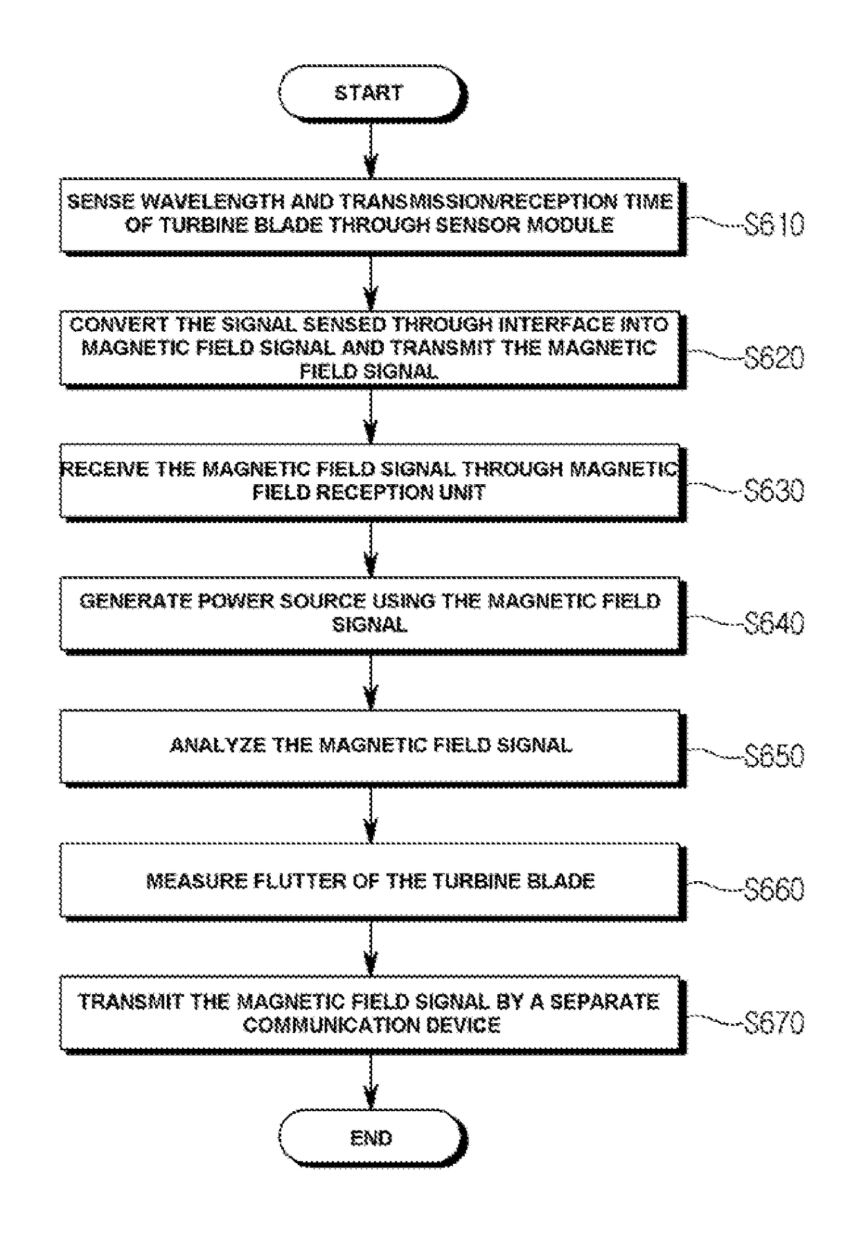 Magnetic field communication system and method for measuring flutter of turbine blade