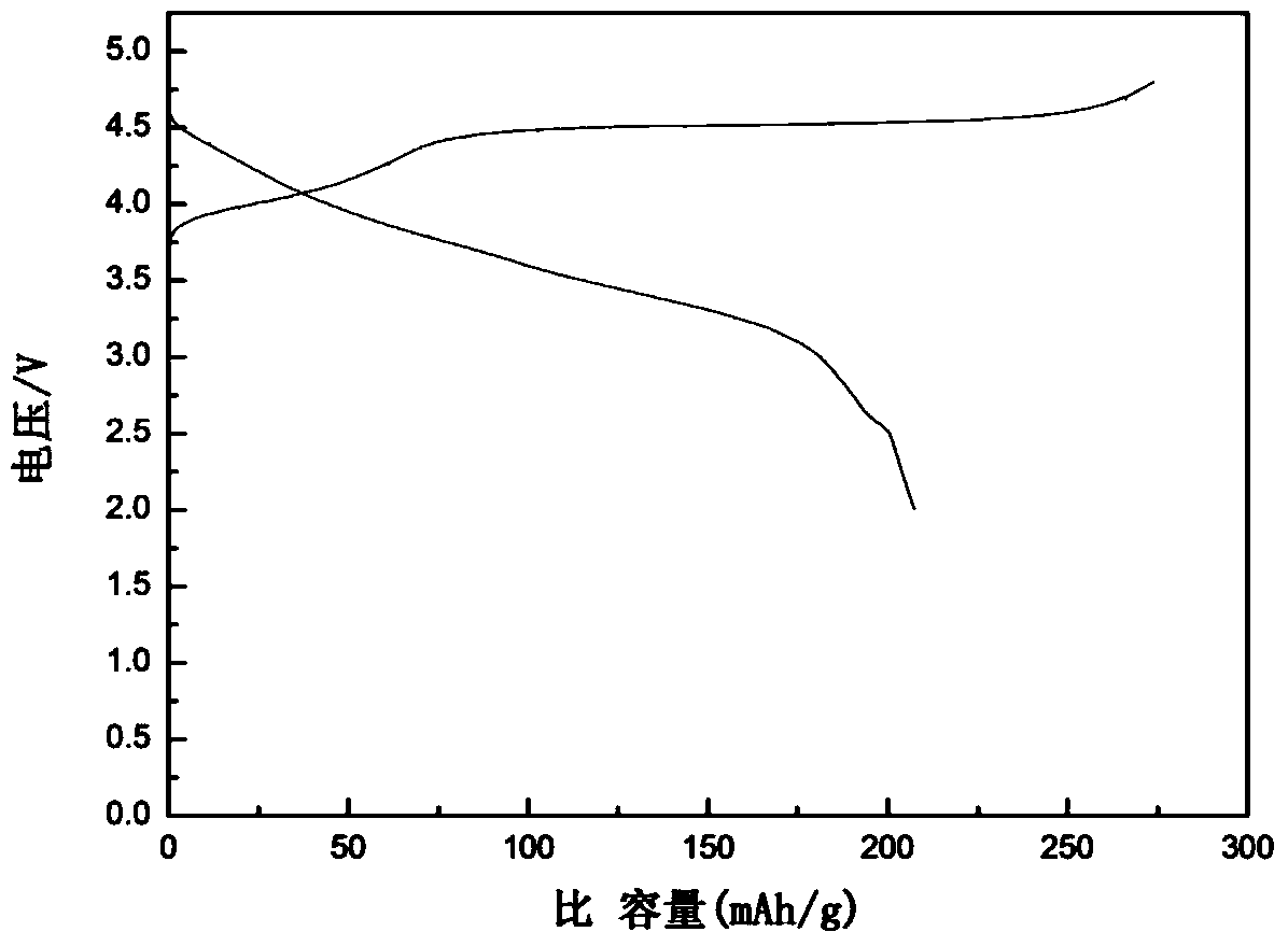 Lithium-rich anode material and preparation method thereof