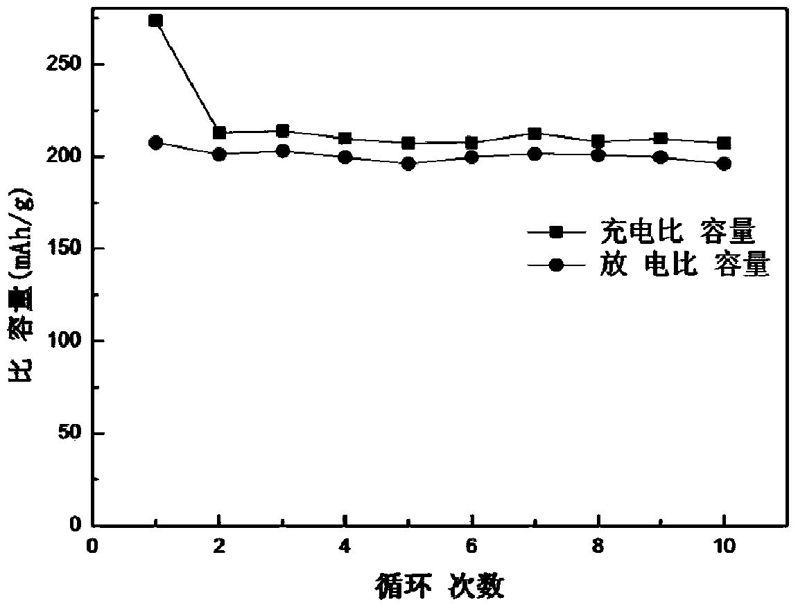 Lithium-rich anode material and preparation method thereof