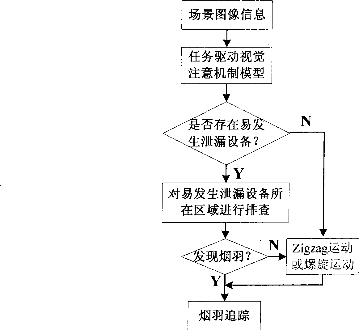 Method for searching gas leakage source of dynamic integrating multiple-searching strategies