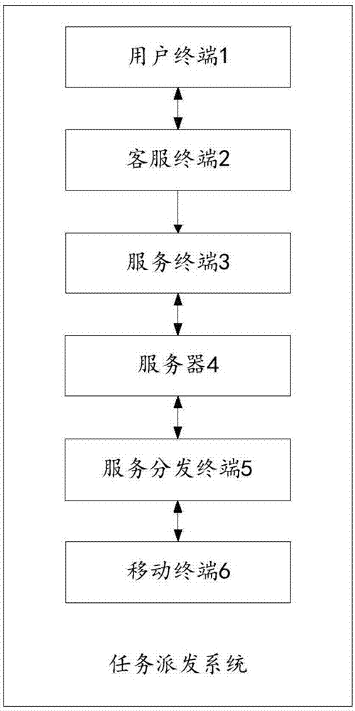 Address-information-based task distribution method and system