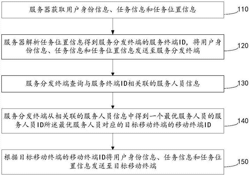 Address-information-based task distribution method and system