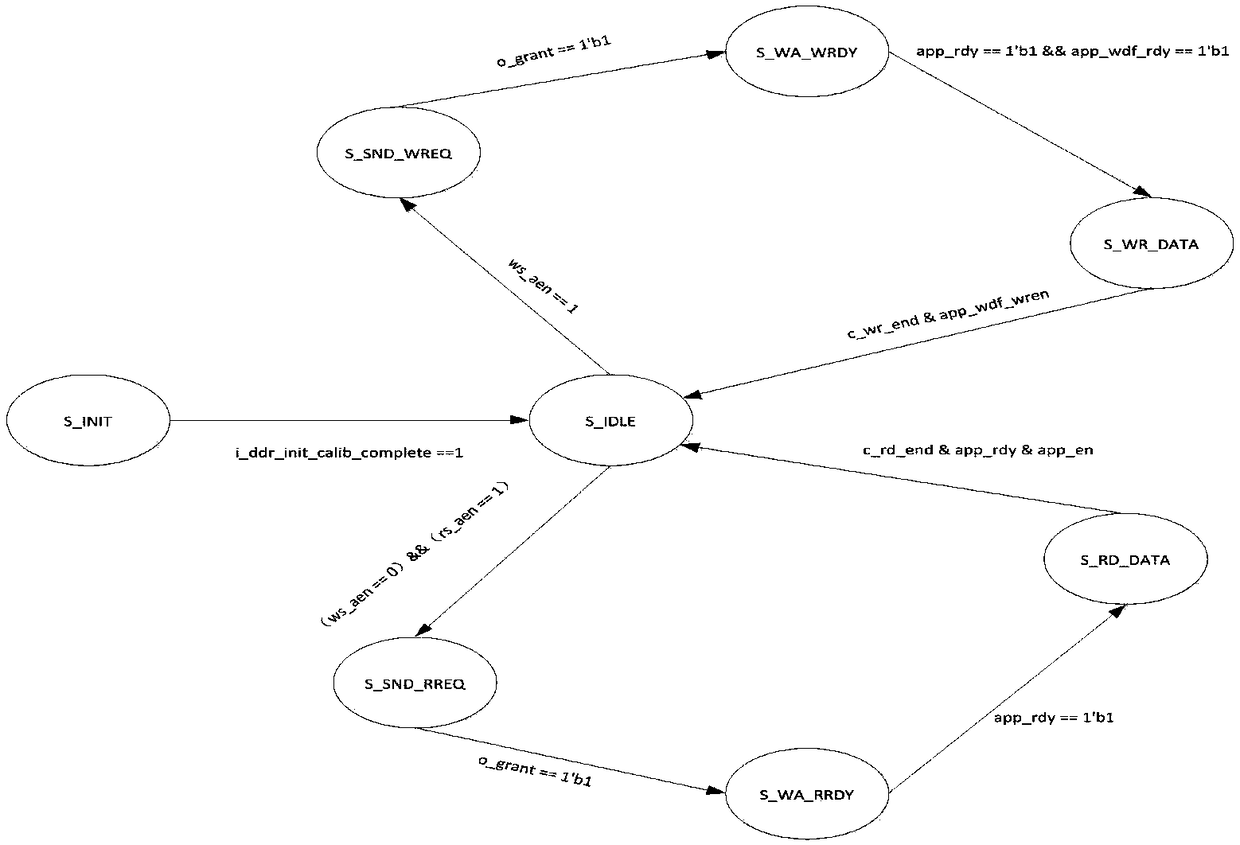 An FPGA implementation method of multi-channel data source DDR buffer