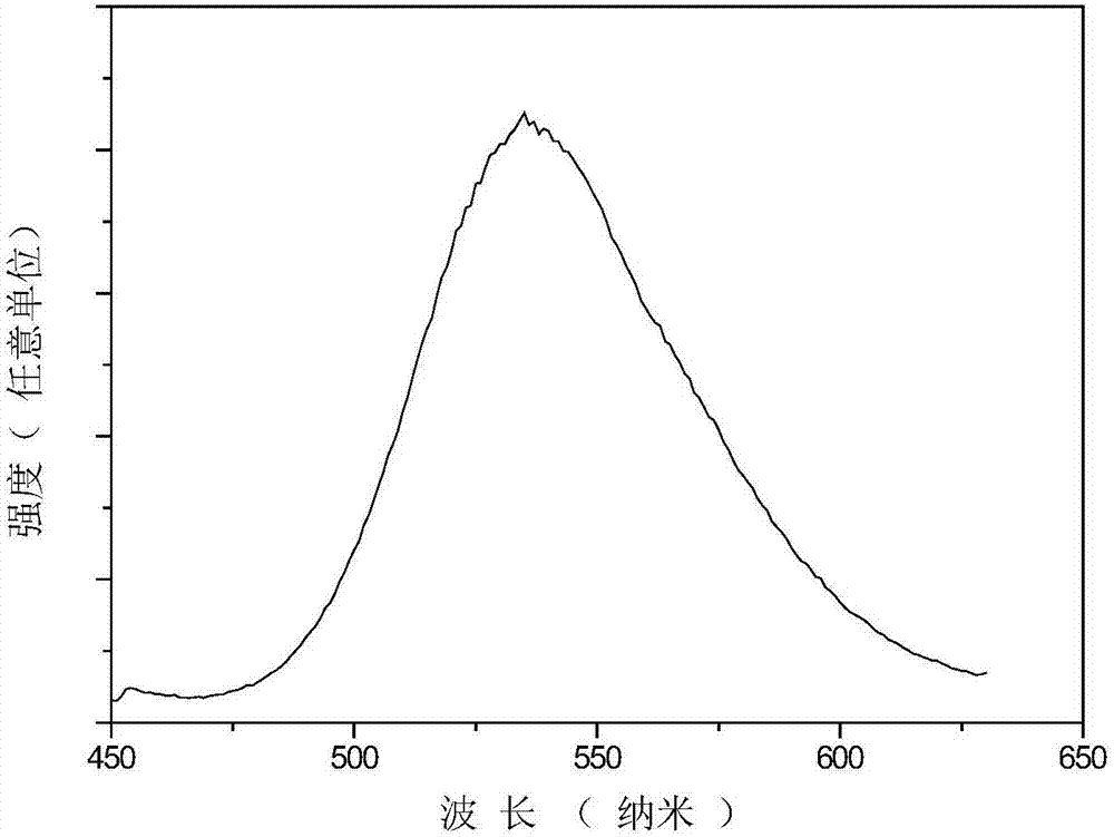 Green zincate fluorescent powder and preparation method thereof