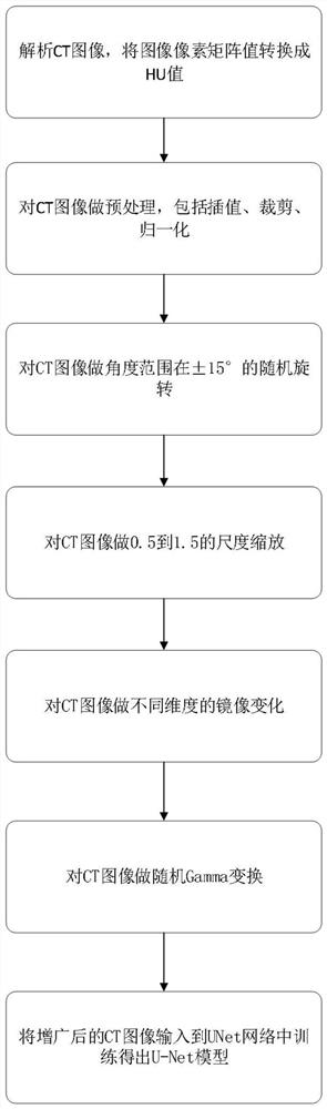 Comprehensive data augmentation method based on small sample medical image