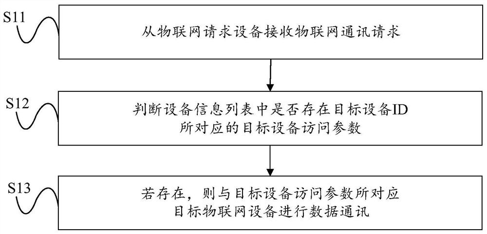 Internet of things communication method and system applied between multiple lora gateways