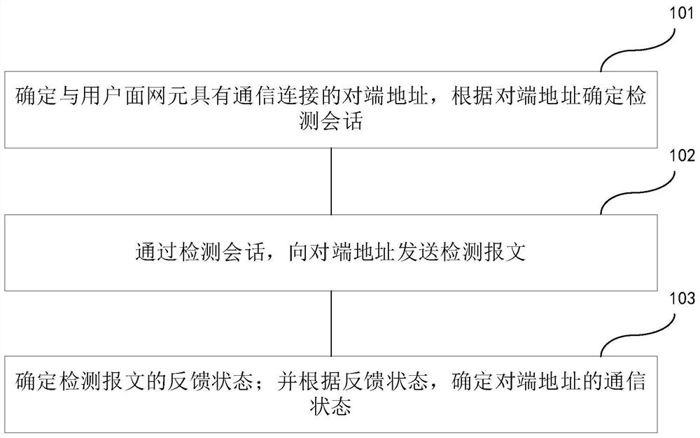 Communication detection method and device