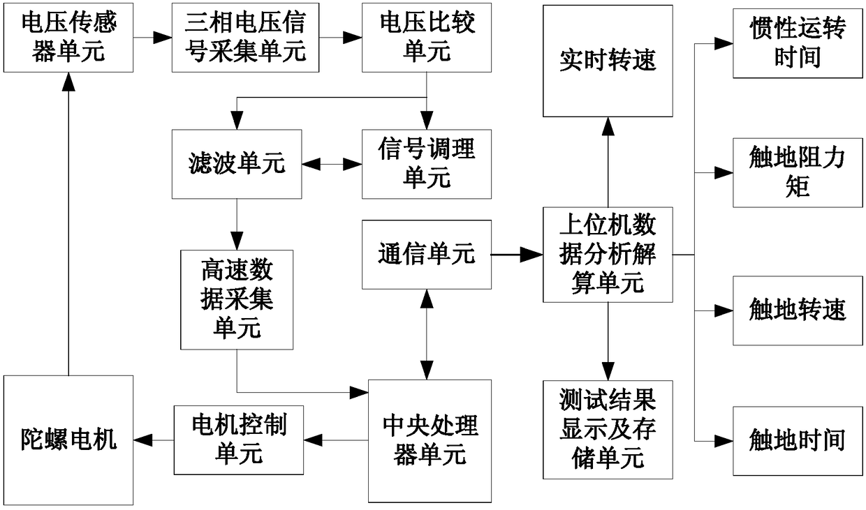 A high-speed dynamic pressure gyro motor ground contact speed test system