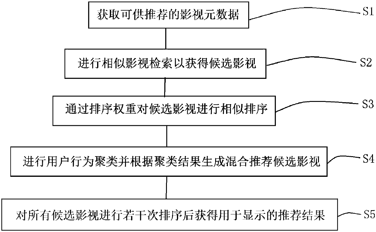 Mixed personalized recommendation method