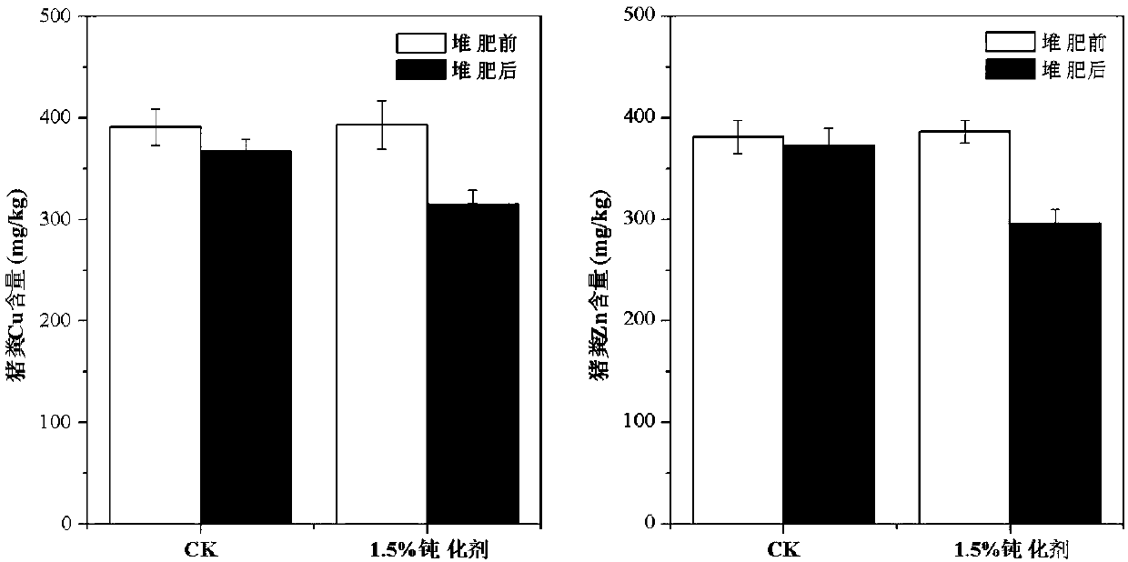 Composite passivator for reducing heavy metal content of pig manure organic fertilizer and application of composite passivator