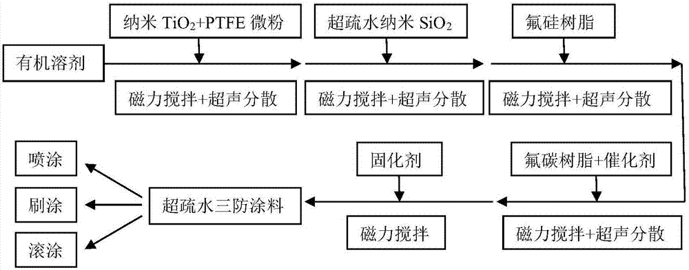 Super-hydrophobic conformal coating, and preparation method and application method thereof