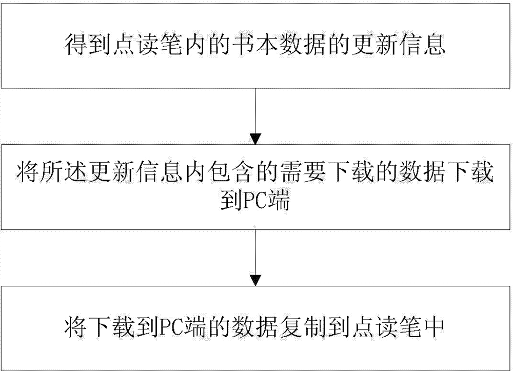 PC end downloading managing method, device and system used for touch and talk pen