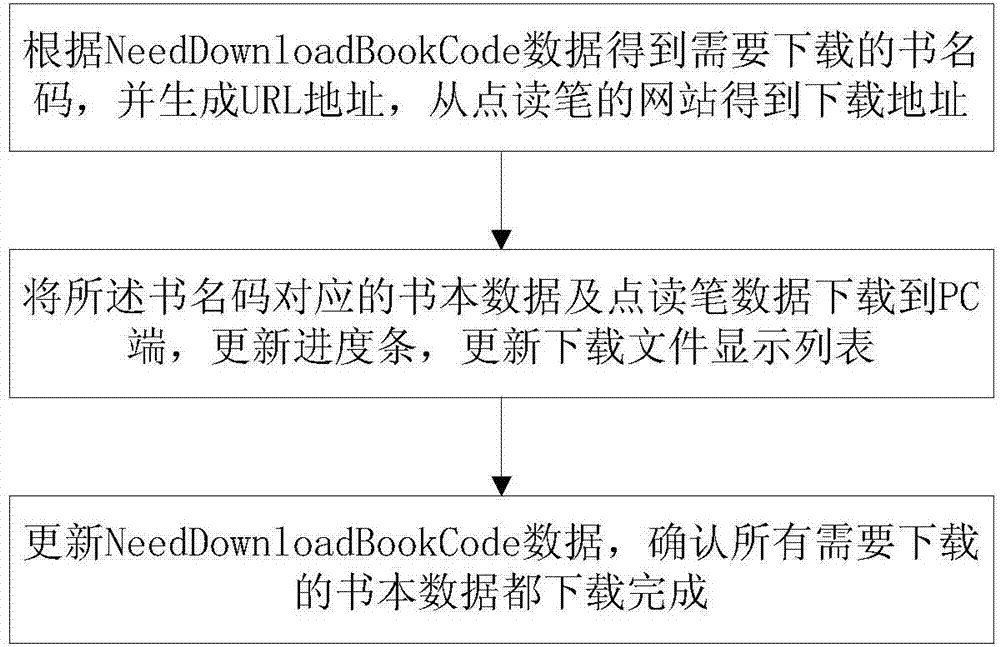 PC end downloading managing method, device and system used for touch and talk pen