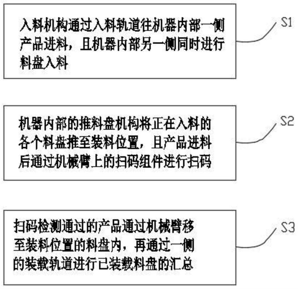 SIP feeding mechanism operation method and structure