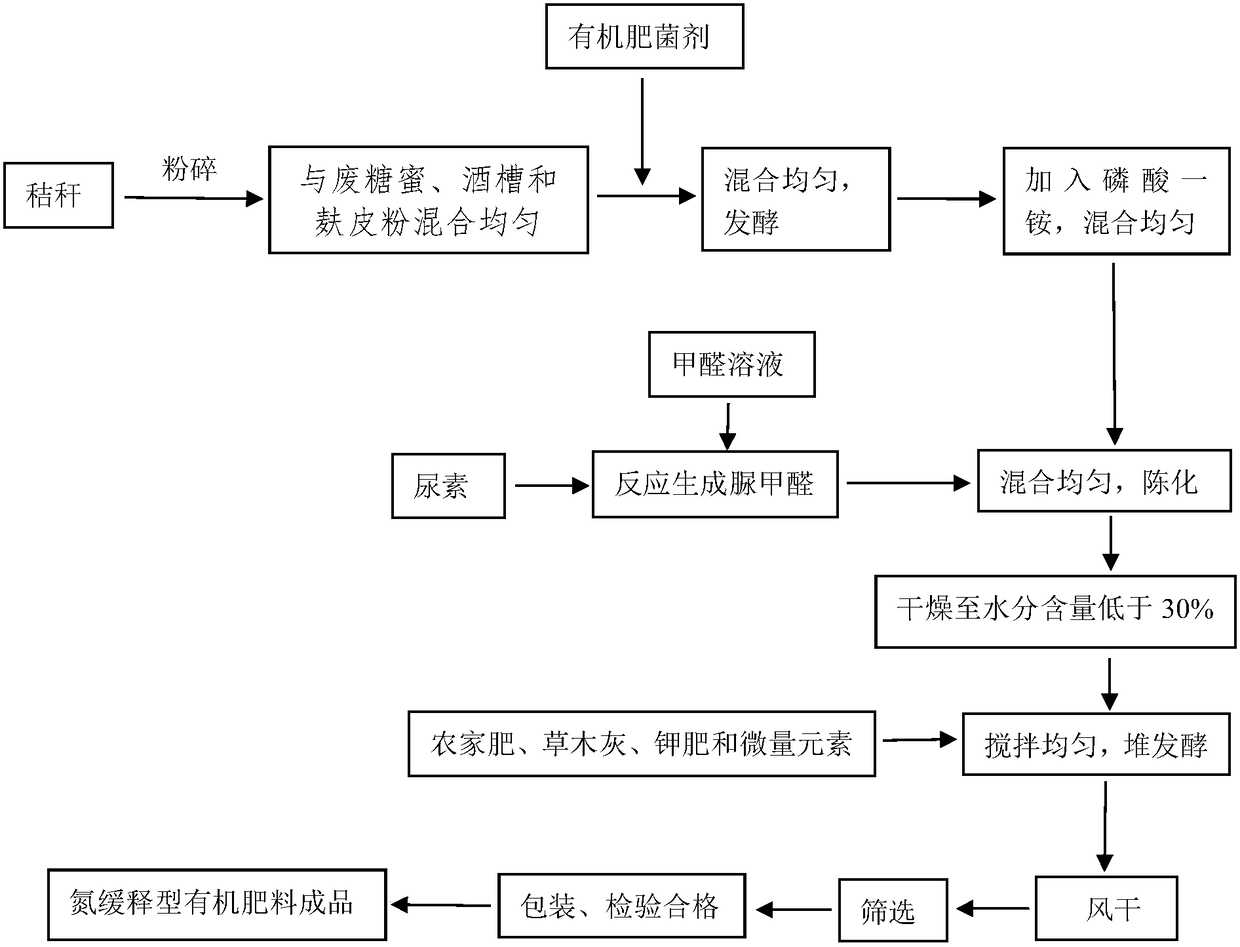 Production method of nitrogen slow-release type organic fertilizer